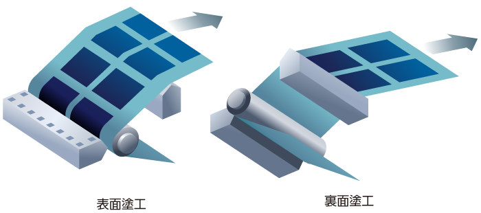 水平両面同時塗工