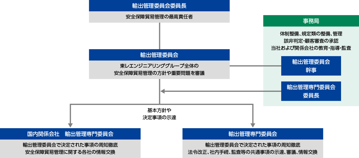安全保障貿易管理体制