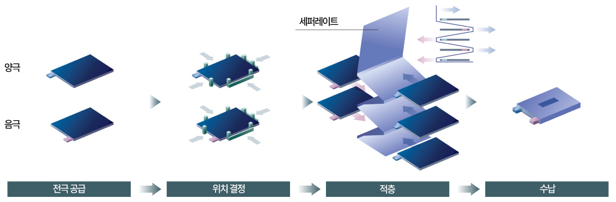 갈절식 스태킹 장치