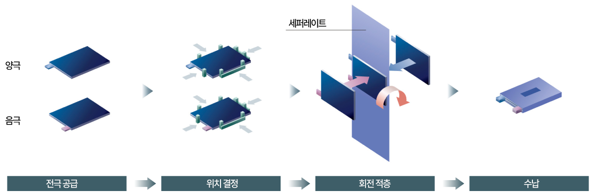 와인딩 스태킹 장치