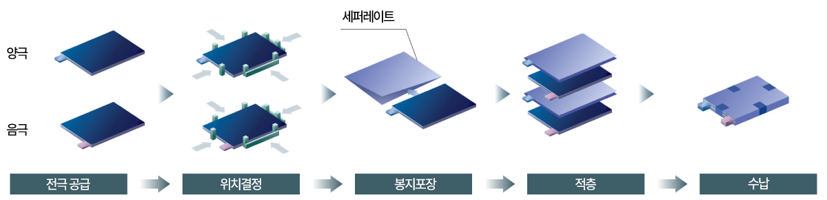 봉투 적재 장치