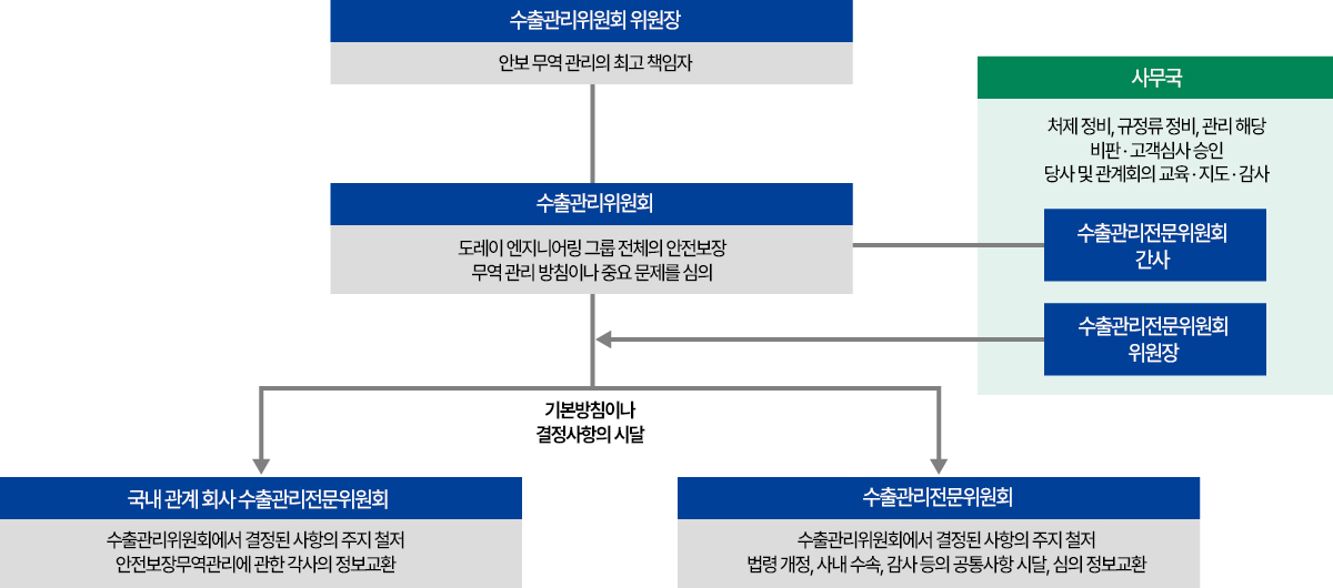 安全保障貿易管理体制