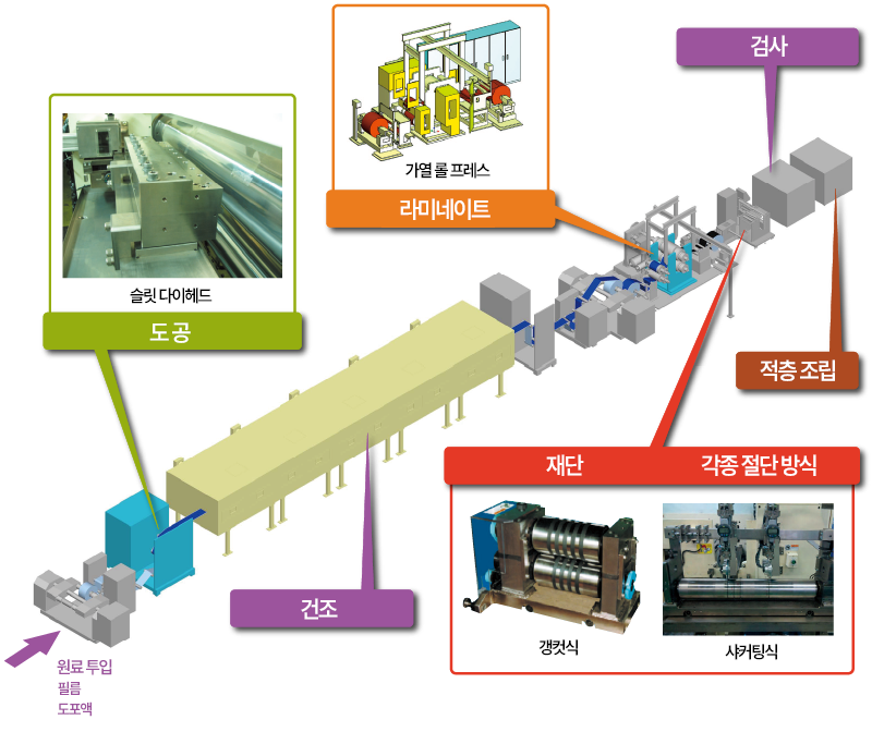 연료 전지 제조 라인