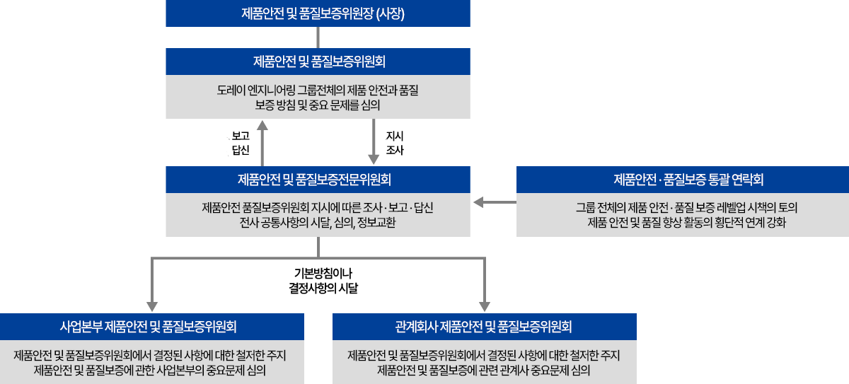 製品安全・品質保証活動推進体制