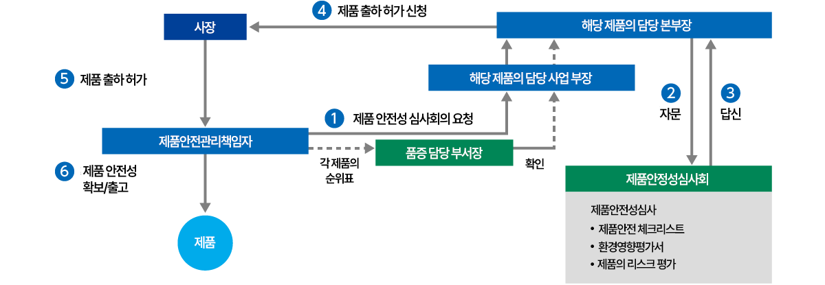 製品安全性審査体制