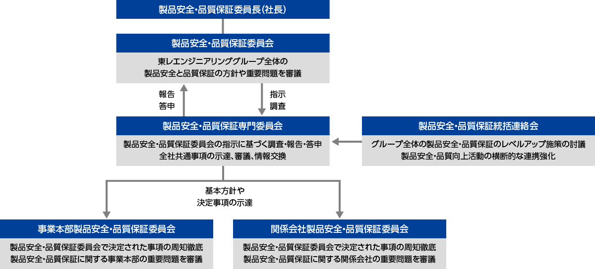 製品安全・品質保証活動推進体制
